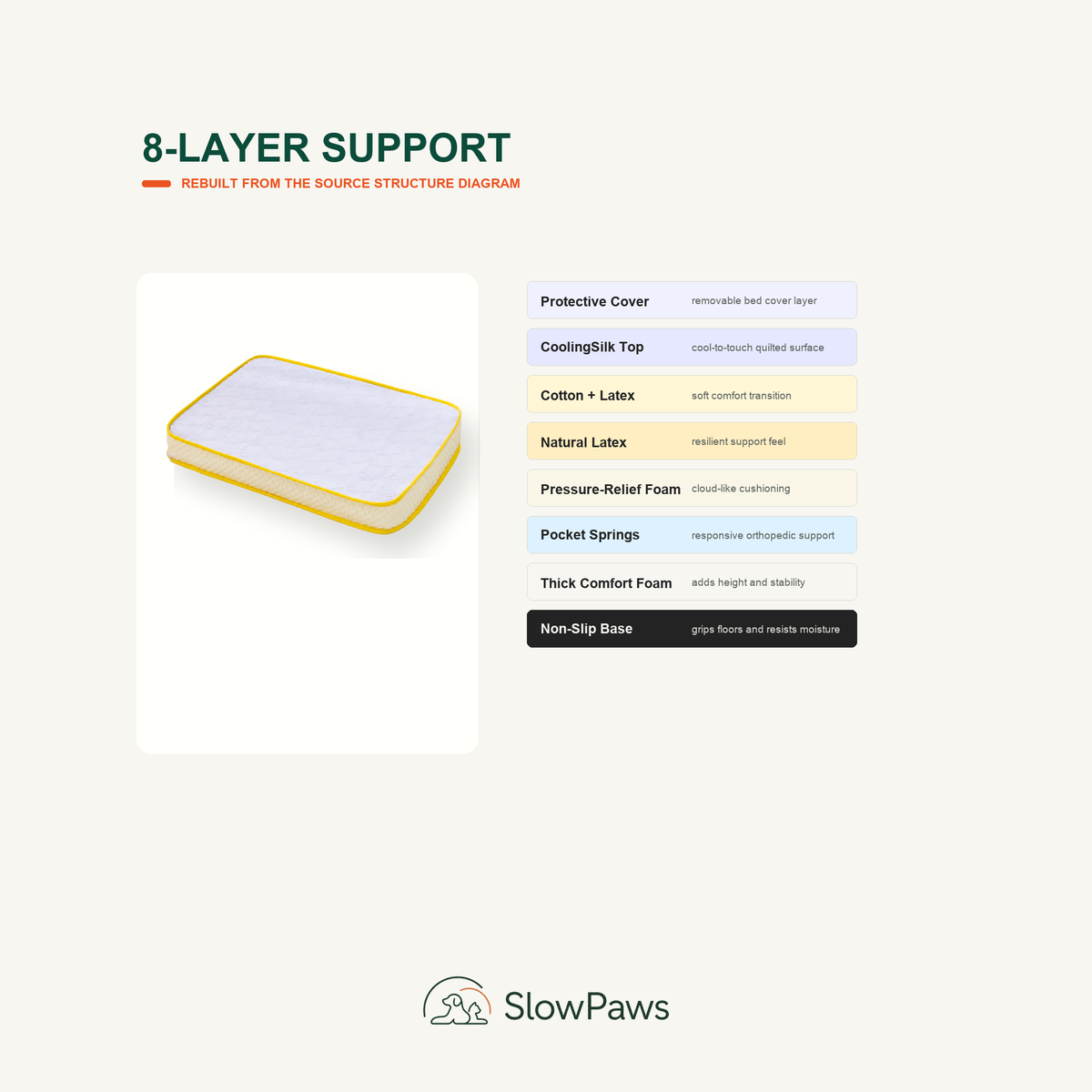 Orthopedic Pet Bed eight-layer support diagram with material labels